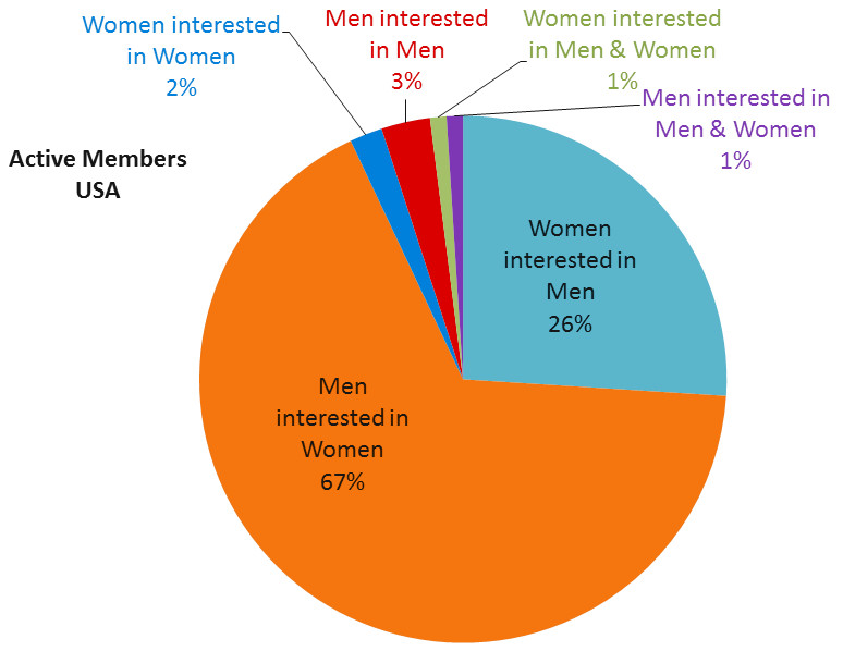 friendsmatchme member stats USA