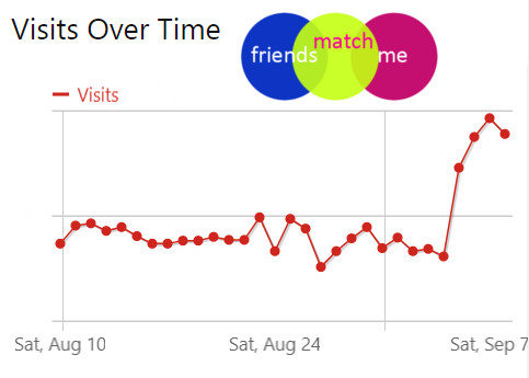 friendsmatchme traffic multiplies