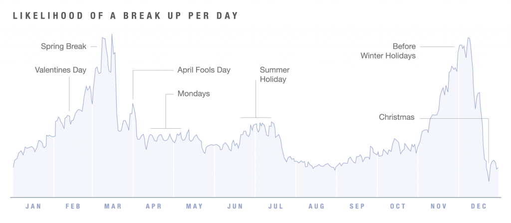 Likelihood of Breakups per day