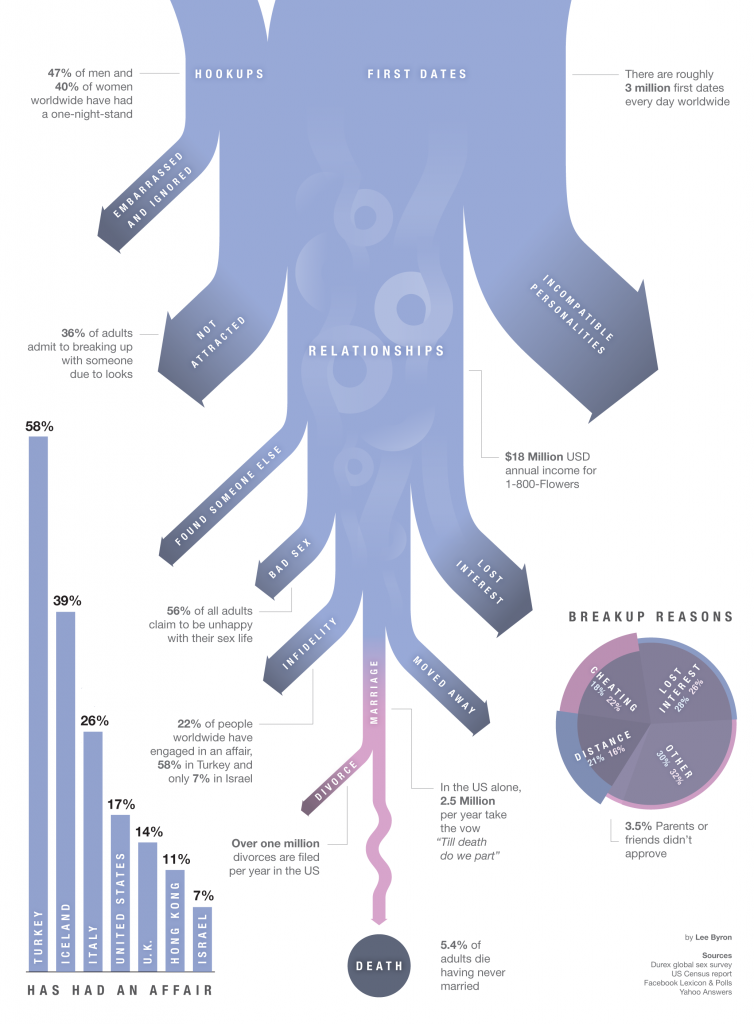 Relationships Statistics